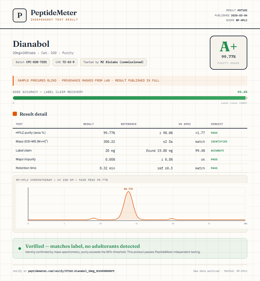 Dianabol Purity (HPLC) report by PeptideMeter